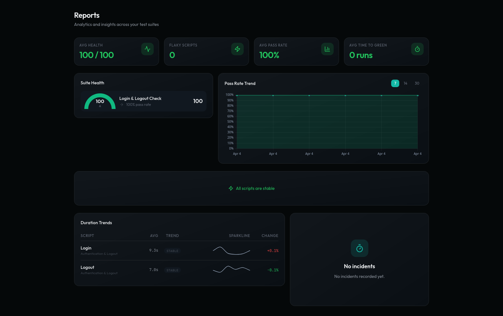 QAClan Reports dashboard showing pass rate trends, flaky scripts, and duration analysis